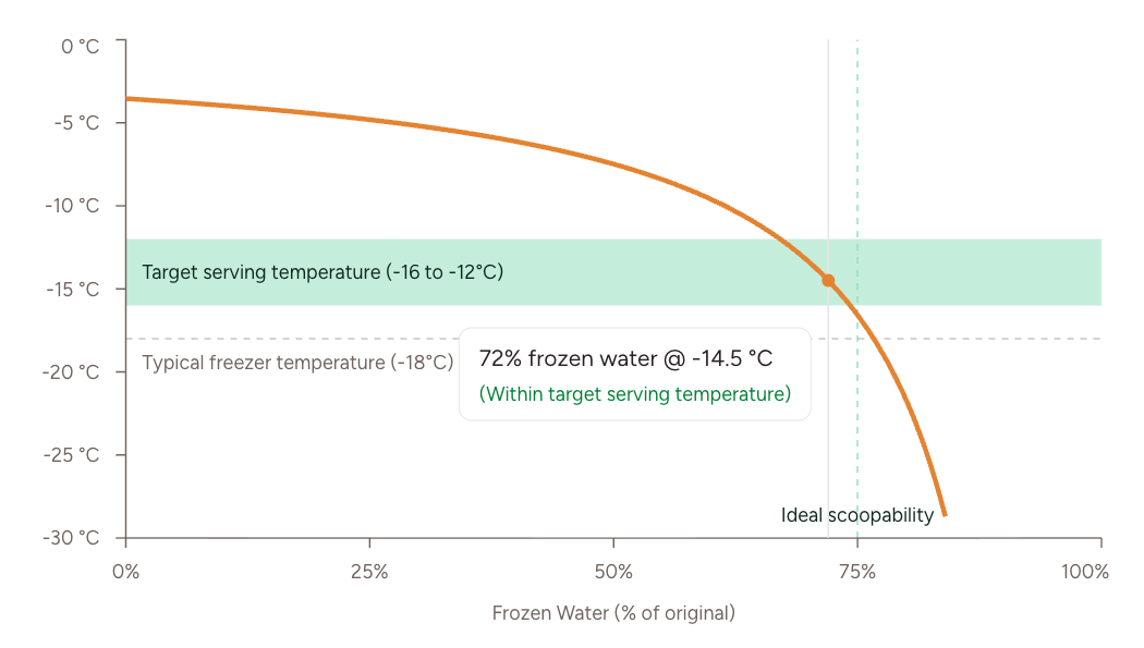 Freezing curve chart screenshot
