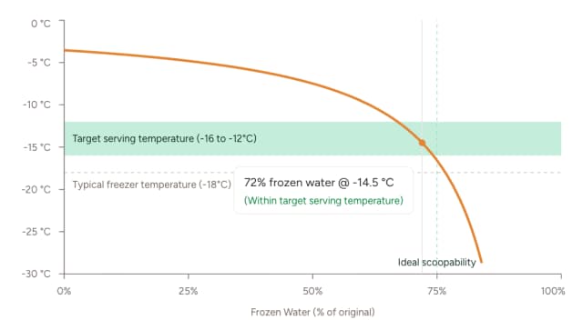 Freezing curve screenshot