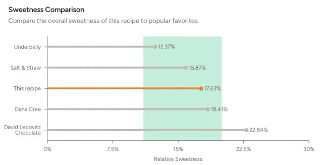 Sweetness comparison screenshot